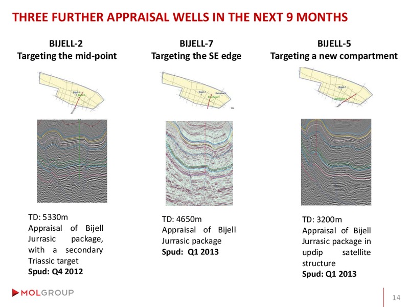 Analyst Day – Mol Group – slide 43