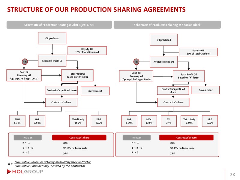 Analyst Day – Mol Group – slide 57