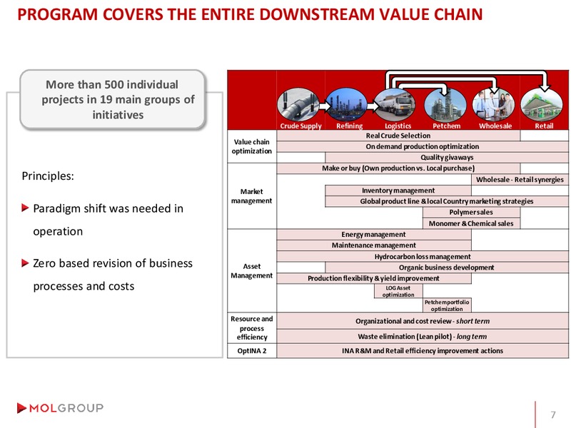 Analyst Day – Mol Group – slide 65