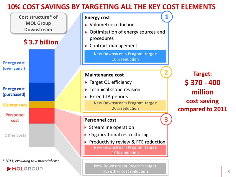 Analyst Day – Mol Group – slide 66