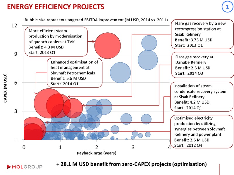 Analyst Day – Mol Group – slide 68