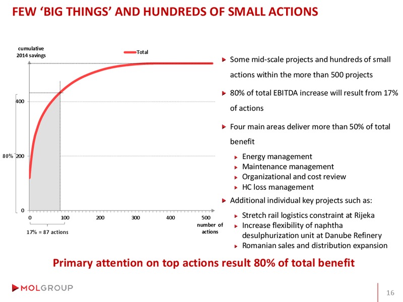 Analyst Day – Mol Group – slide 74