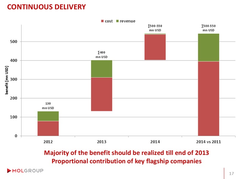 Analyst Day – Mol Group – slide 75