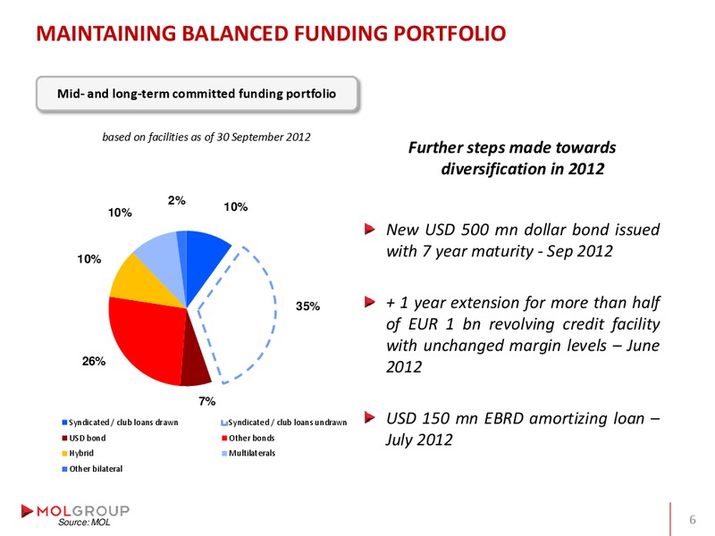 Analyst Day – Mol Group – slide 84