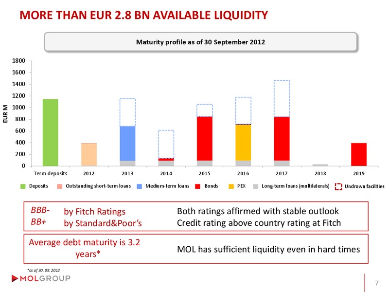 Analyst Day – Mol Group – slide 85