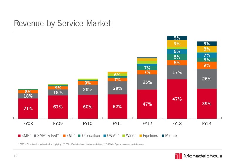 2014 FULL YEAR RESULTS – Monadelphous Group – slide 19