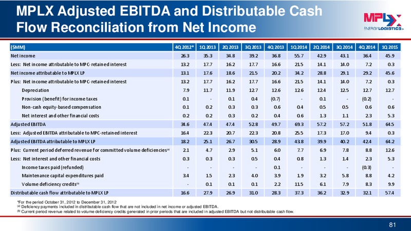 May 2015 Investor Presentation – MPLX Lp – slide 80
