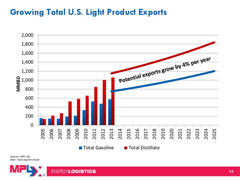 Morgan Stanley Midstream MLP and Diversified Natural Gas Corporate Access Event – MPLX Lp – slide 53
