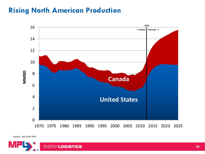 Morgan Stanley Midstream MLP and Diversified Natural Gas Corporate Access Event – MPLX Lp – slide 57