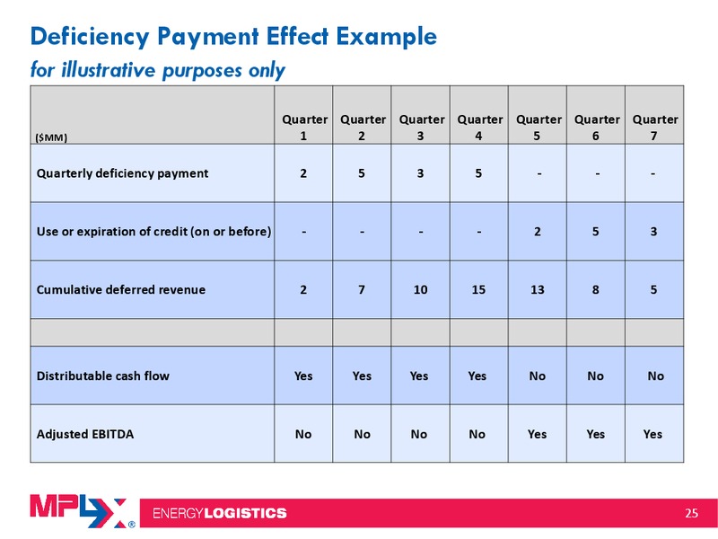 2014 Citi MLP Midstream Infrastructure Conference – MPLX Lp – slide 24