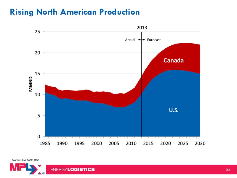 2014 Citi MLP Midstream Infrastructure Conference – MPLX Lp – slide 54