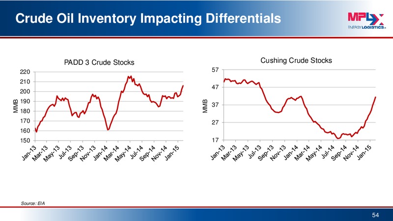 Morgan Stanley MLP Conference – MPLX Lp – slide 53