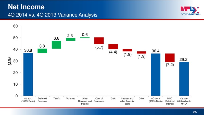 Barclays MLP Corporate Access Day – MPLX Lp – slide 24
