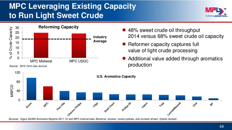Barclays MLP Corporate Access Day – MPLX Lp – slide 68
