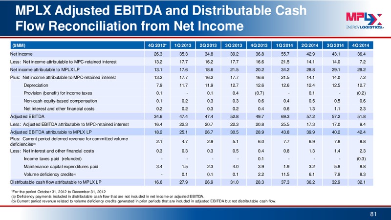 Barclays MLP Corporate Access Day – MPLX Lp – slide 80