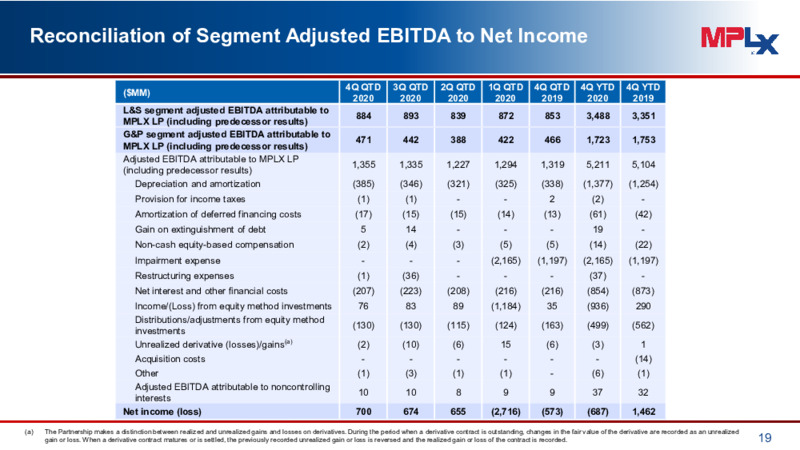 Fourth Quarter 2020 Earnings Presentation – MPLX Lp – slide 18