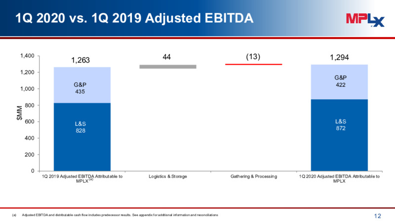 1Q 2020 Earnings Presentation – MPLX Lp – slide 11