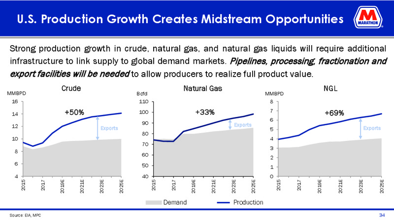 May 2019 Investor Presentation – MPLX Lp – slide 32