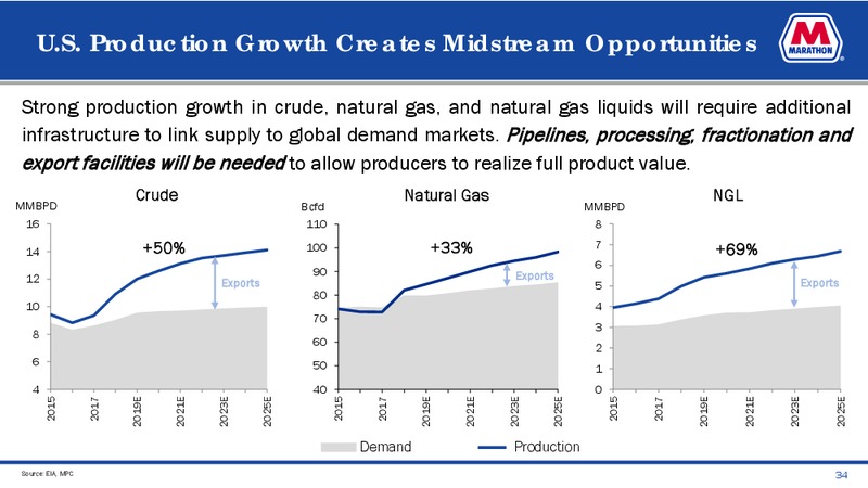 June 2019 Investor Presentation – MPLX Lp – slide 32