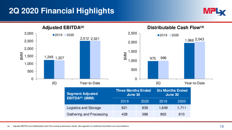 2Q 2020 Earnings Presentation – MPLX Lp – slide 9