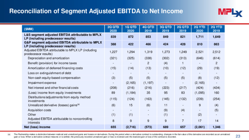 2Q 2020 Earnings Presentation – MPLX Lp – slide 22