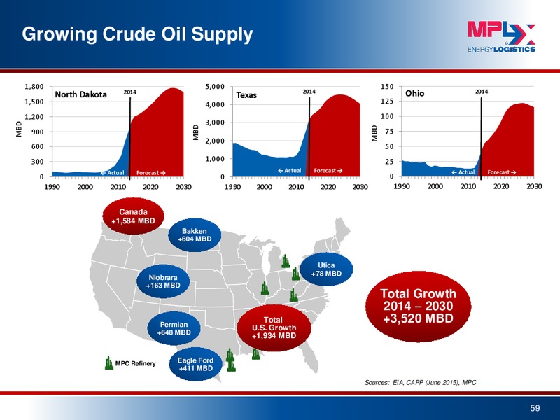 September 2015 Investor Presentation – MPLX Lp – slide 57