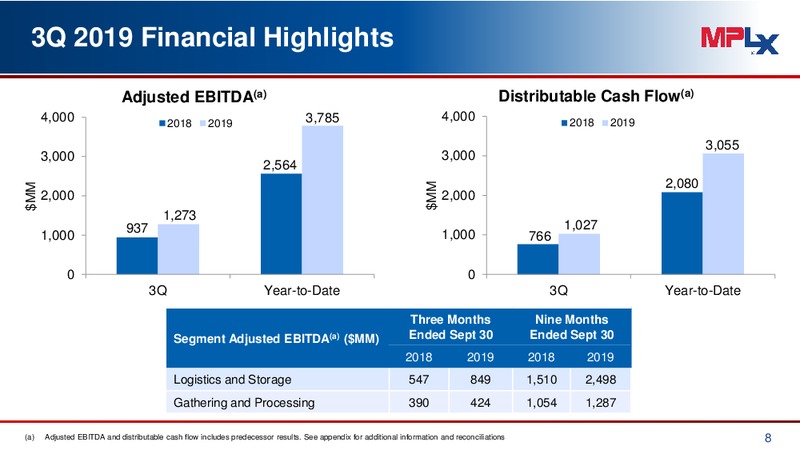 3Q 2019 Earnings Presentation – MPLX Lp – slide 7