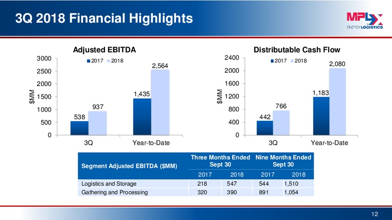 3Q 2018 Earnings Presentation – MPLX Lp – slide 11
