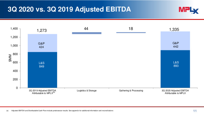 Q3 2020 Earnings Presentation – MPLX Lp – slide 10