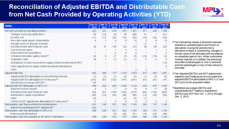 Wells Fargo Pipeline MLP and Utility Symposium – MPLX Lp – slide 43