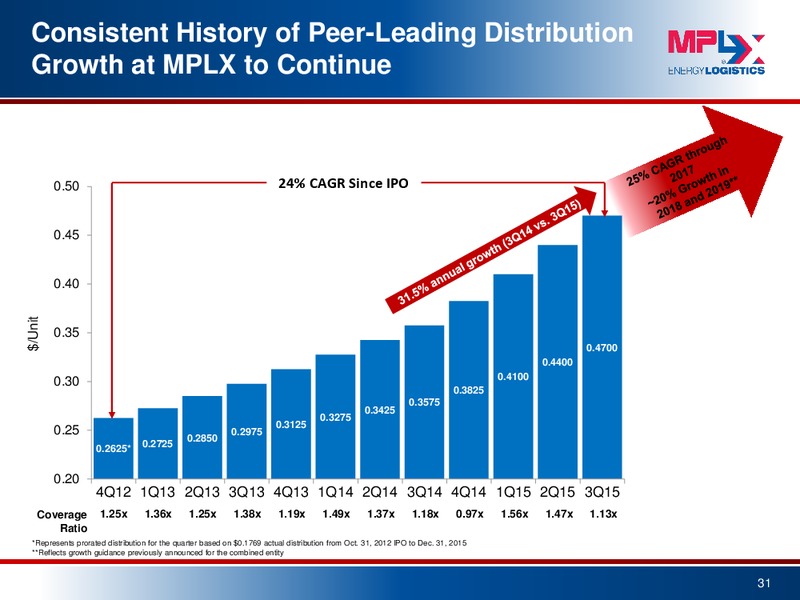 2015 Wells Fargo Energy Symposium – MPLX Lp – slide 30