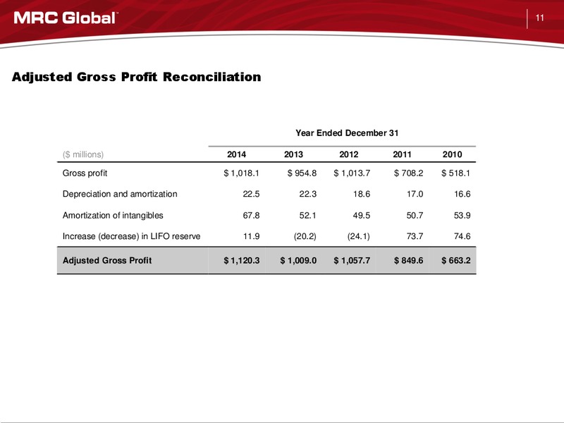 JPM Industrial Energy Immersion Field Trip – MRC Global Inc. – slide 10
