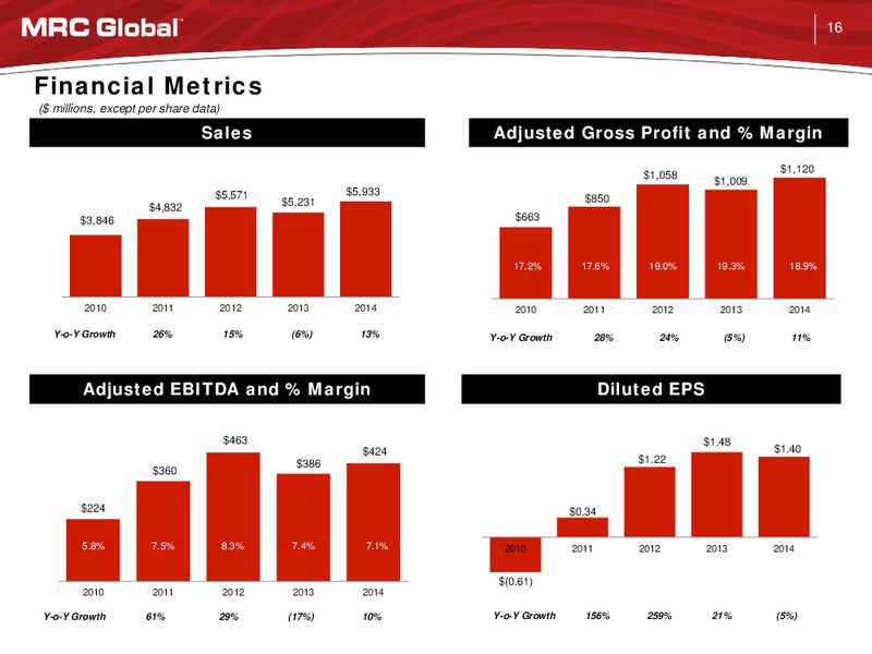 Global Hunter Securities Industrial Technology and Equipment Conference – MRC Global Inc. – slide 15