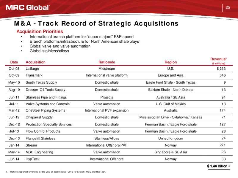 KeyBanc Capital Markets Industrial, Auto & Transportation Conference – MRC Global Inc. – slide 24