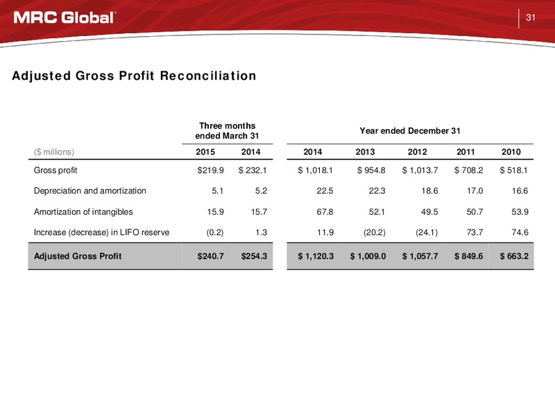 KeyBanc Capital Markets Industrial, Auto & Transportation Conference – MRC Global Inc. – slide 30