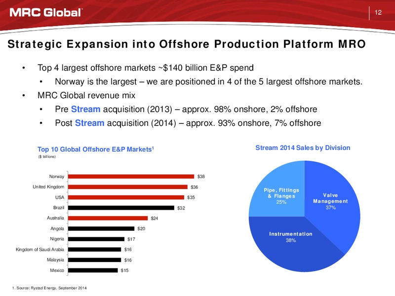 JP Morgan Energy Distribution Day – MRC Global Inc. – slide 11