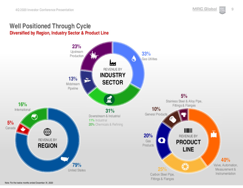 4Q 2020 Investor Conference Presentation – MRC Global Inc. – slide 9