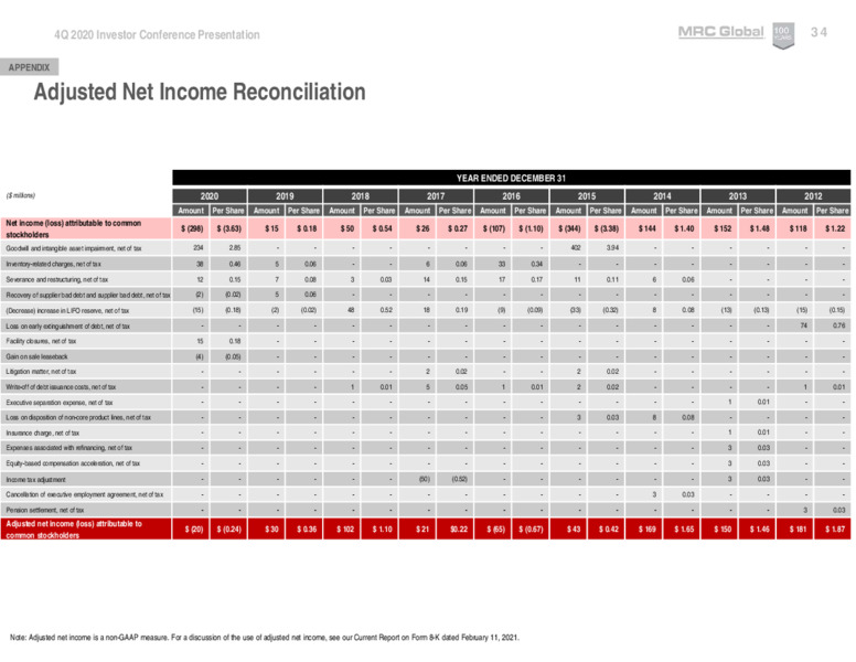 4Q 2020 Investor Conference Presentation – MRC Global Inc. – slide 34