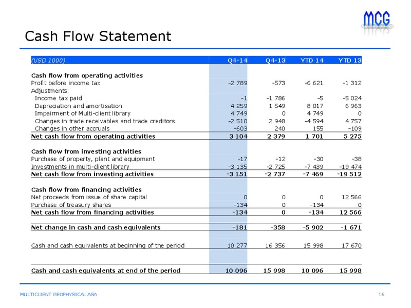 Q4 2014 RESULT – Multiclient Geophysical Asa – slide 15