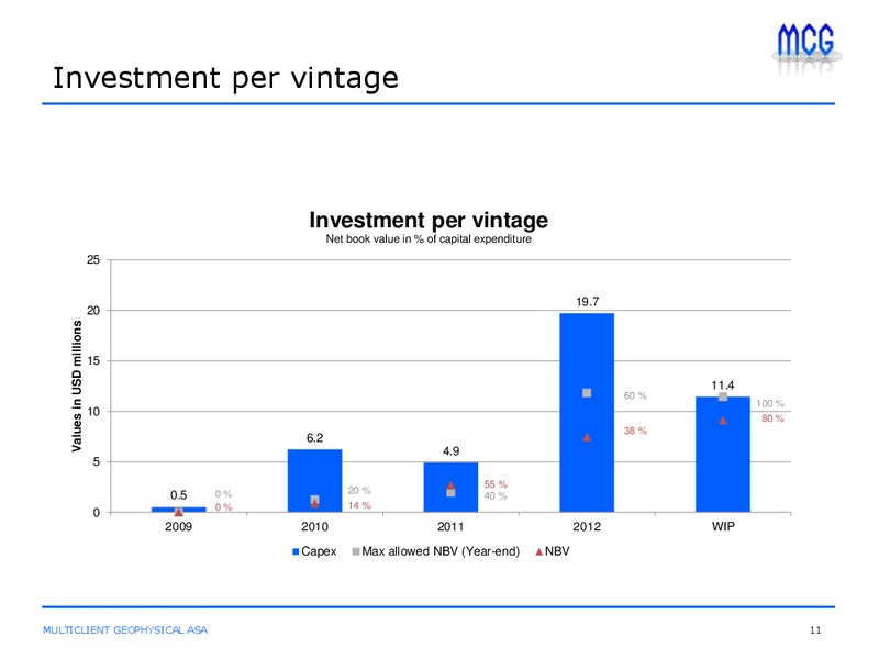 Q1 2013 EARNINGS CALL – Multiclient Geophysical Asa – slide 11