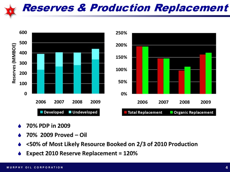 CREDIT SUISSE ENERGY SUMMIT 2011 – Murphy Oil Corp – slide 4