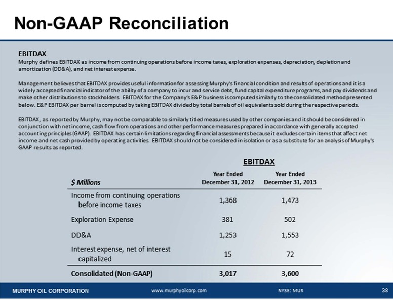 CREDIT SUISSE 19TH ANNUAL ENERGY SUMMIT – Murphy Oil Corp – slide 38