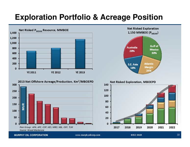 Howard Weil 42nd Annual Energy Conference – Murphy Oil Corp – slide 32