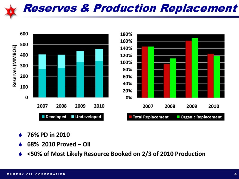 HOWARD WEIL ENERGY CONFERENCE – Murphy Oil Corp – slide 4