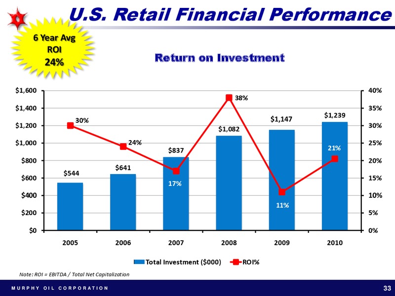 HOWARD WEIL ENERGY CONFERENCE – Murphy Oil Corp – slide 33