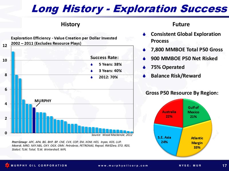 2013 ANNUAL MEETING OF SHAREHOLDERS – Murphy Oil Corp – slide 16
