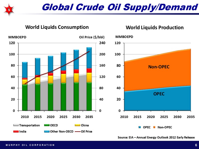MAY 2012 ANNUAL MEETING OF SHAREHOLDERS – Murphy Oil Corp – slide 6