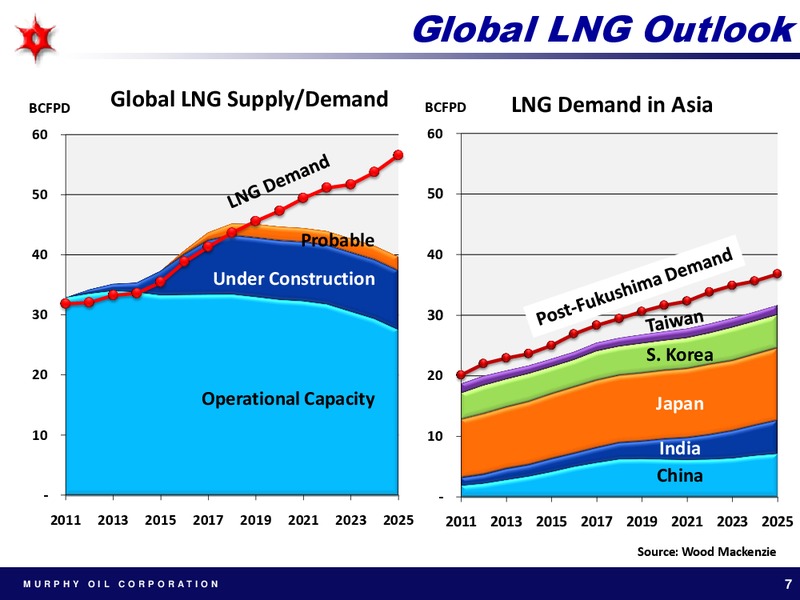 MAY 2012 ANNUAL MEETING OF SHAREHOLDERS – Murphy Oil Corp – slide 7