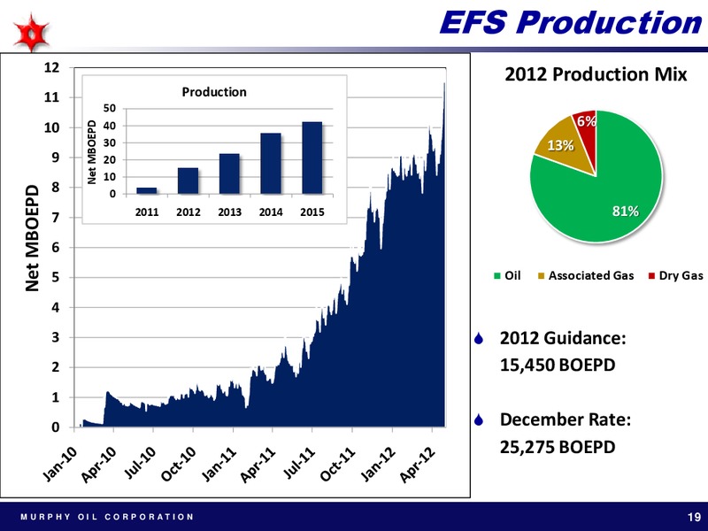 MAY 2012 ANNUAL MEETING OF SHAREHOLDERS – Murphy Oil Corp – slide 19