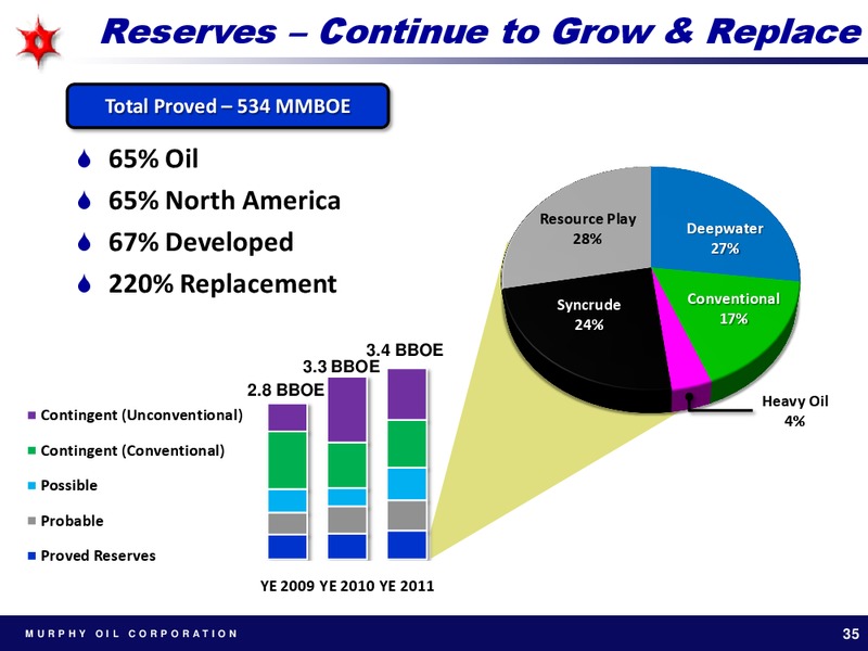 MAY 2012 ANNUAL MEETING OF SHAREHOLDERS – Murphy Oil Corp – slide 35